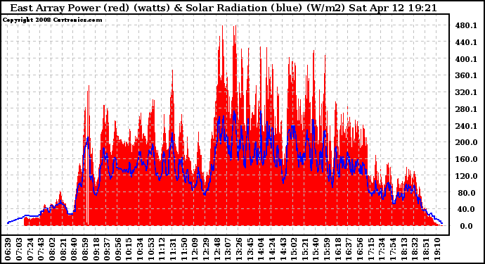 Solar PV/Inverter Performance East Array Power Output & Solar Radiation