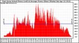 Solar PV/Inverter Performance East Array Actual & Average Power Output