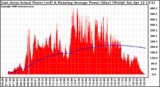 Solar PV/Inverter Performance East Array Actual & Running Average Power Output