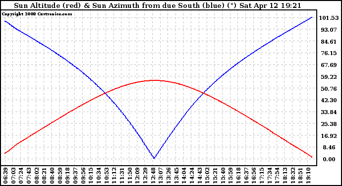 Solar PV/Inverter Performance Sun Altitude Angle & Azimuth Angle