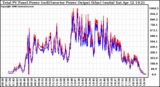 Solar PV/Inverter Performance PV Panel Power Output & Inverter Power Output