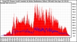 Solar PV/Inverter Performance Total PV Panel Power Output & Solar Radiation