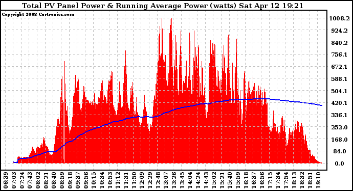 Solar PV/Inverter Performance Total PV Panel & Running Average Power Output