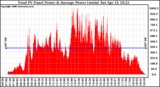 Solar PV/Inverter Performance Total PV Panel Power Output