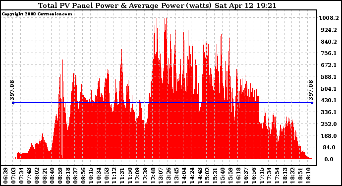 Solar PV/Inverter Performance Total PV Panel Power Output