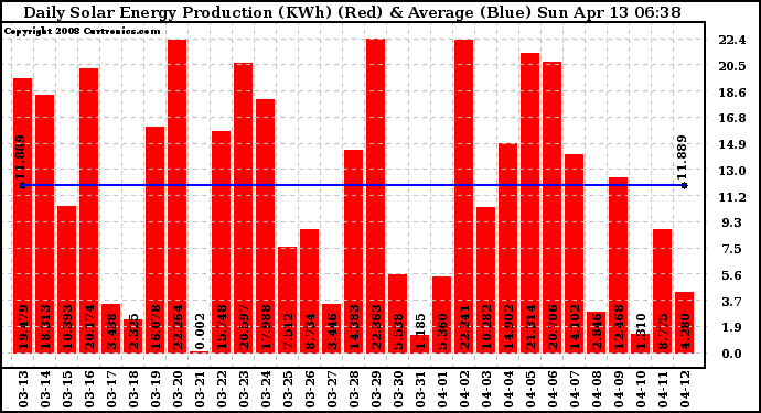 Solar PV/Inverter Performance Daily Solar Energy Production