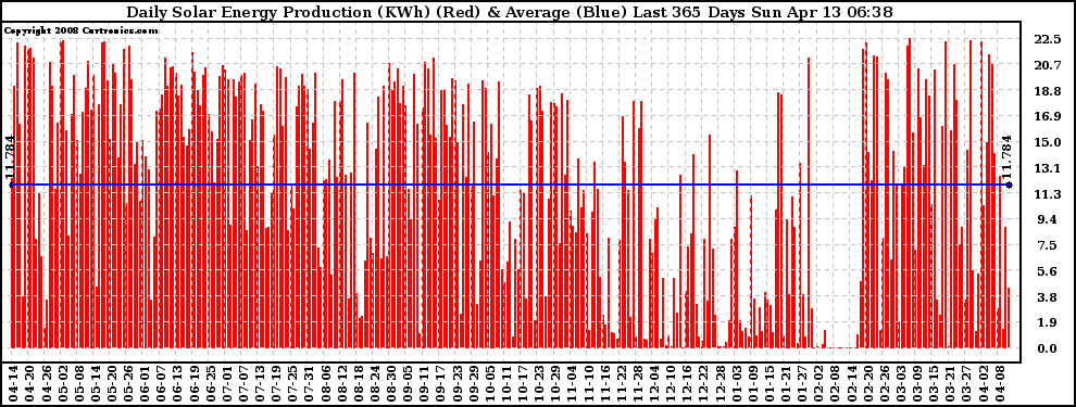 Solar PV/Inverter Performance Daily Solar Energy Production Last 365 Days