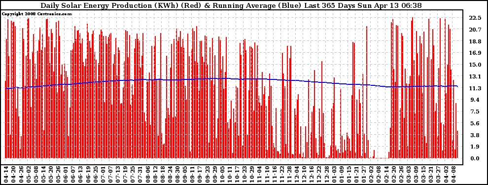 Solar PV/Inverter Performance Daily Solar Energy Production Running Average Last 365 Days