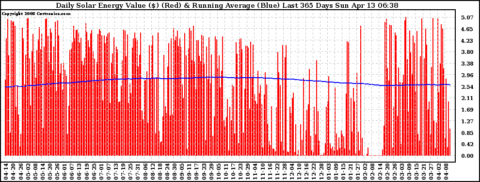 Solar PV/Inverter Performance Daily Solar Energy Production Value Running Average Last 365 Days