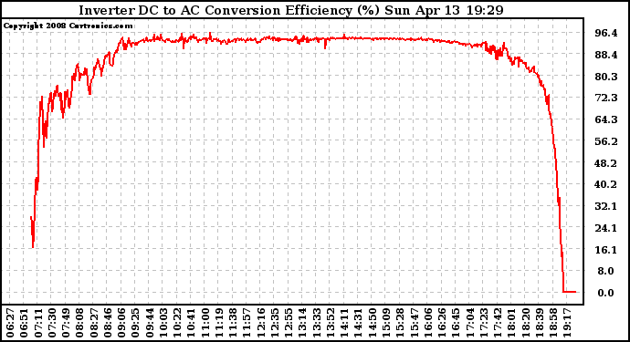 Solar PV/Inverter Performance Inverter DC to AC Conversion Efficiency