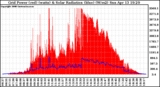 Solar PV/Inverter Performance Grid Power & Solar Radiation