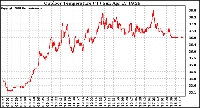 Solar PV/Inverter Performance Outdoor Temperature