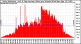 Solar PV/Inverter Performance Solar Radiation & Day Average per Minute