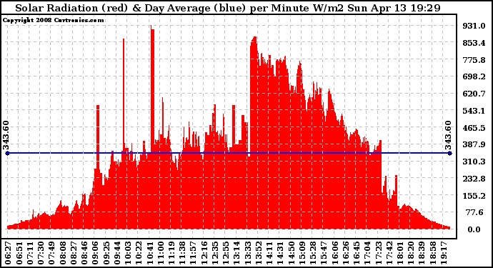 Solar PV/Inverter Performance Solar Radiation & Day Average per Minute