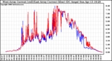 Solar PV/Inverter Performance Photovoltaic Panel Current Output