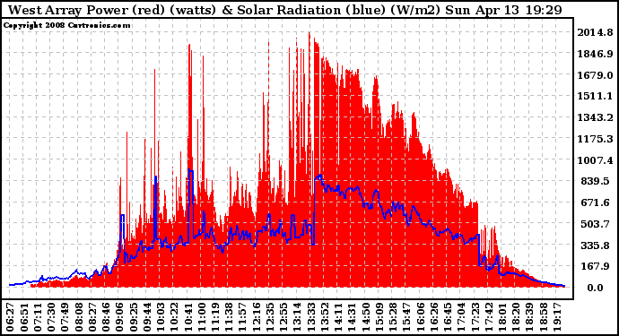 Solar PV/Inverter Performance West Array Power Output & Solar Radiation