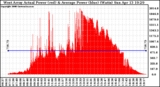 Solar PV/Inverter Performance West Array Actual & Average Power Output