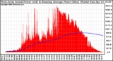 Solar PV/Inverter Performance West Array Actual & Running Average Power Output