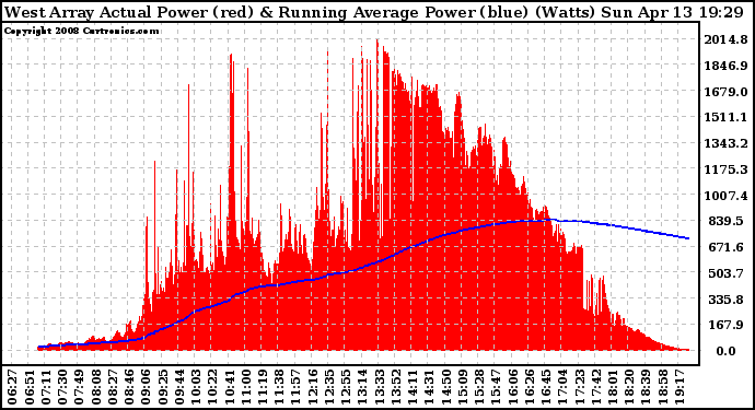 Solar PV/Inverter Performance West Array Actual & Running Average Power Output