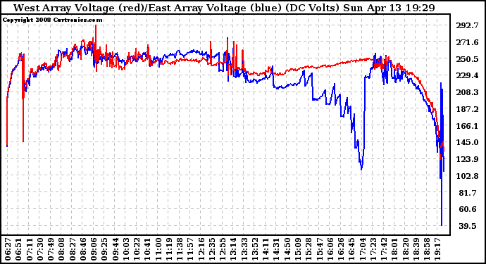 Solar PV/Inverter Performance Photovoltaic Panel Voltage Output