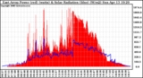 Solar PV/Inverter Performance East Array Power Output & Solar Radiation