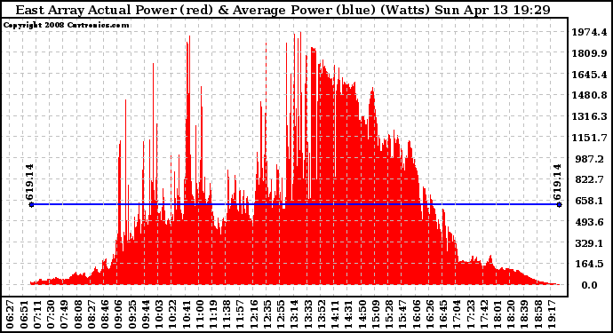 Solar PV/Inverter Performance East Array Actual & Average Power Output