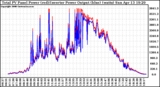 Solar PV/Inverter Performance PV Panel Power Output & Inverter Power Output