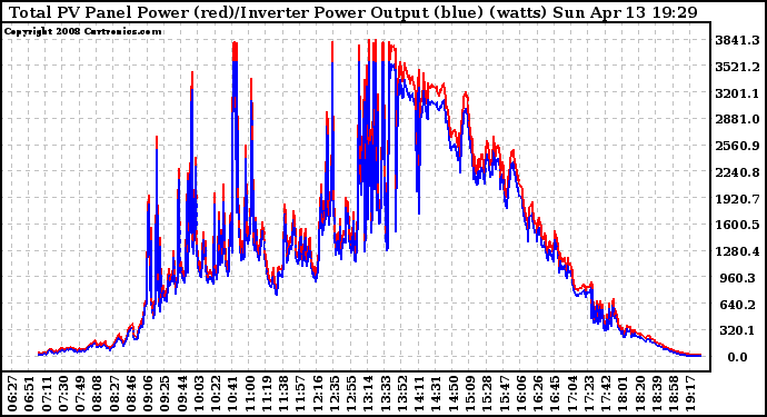 Solar PV/Inverter Performance PV Panel Power Output & Inverter Power Output