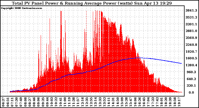 Solar PV/Inverter Performance Total PV Panel & Running Average Power Output