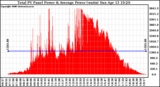 Solar PV/Inverter Performance Total PV Panel Power Output