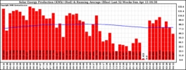 Milwaukee Solar Powered Home WeeklyProduction52RunningAvg