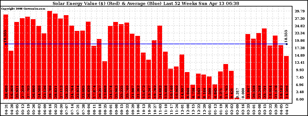 Solar PV/Inverter Performance Weekly Solar Energy Production Value Last 52 Weeks