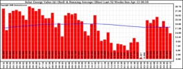 Milwaukee Solar Powered Home WeeklyProduction52ValueRunningAvg