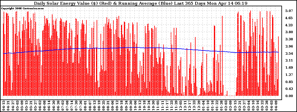 Solar PV/Inverter Performance Daily Solar Energy Production Value Running Average Last 365 Days