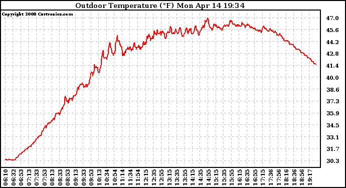 Solar PV/Inverter Performance Outdoor Temperature