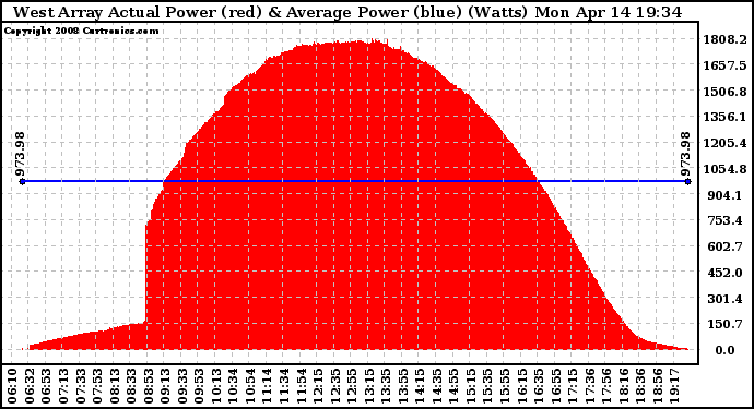 Solar PV/Inverter Performance West Array Actual & Average Power Output