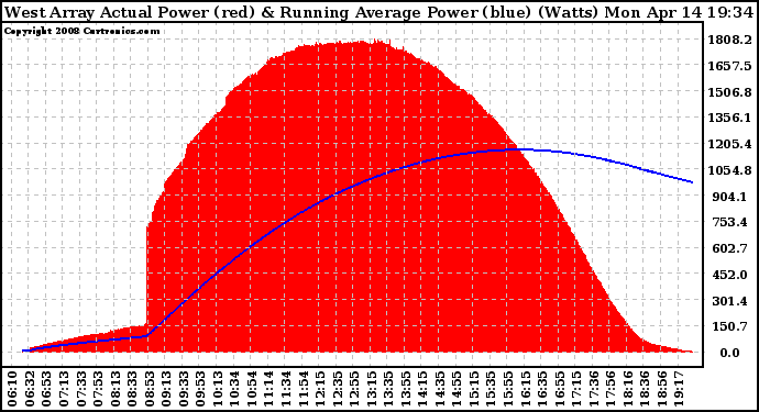 Solar PV/Inverter Performance West Array Actual & Running Average Power Output