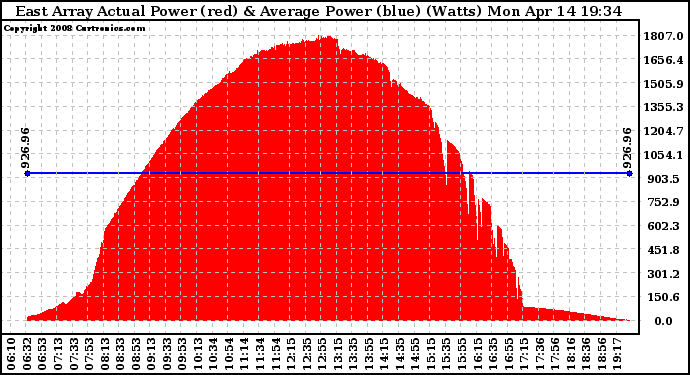 Solar PV/Inverter Performance East Array Actual & Average Power Output