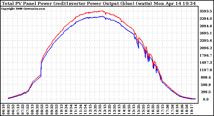 Solar PV/Inverter Performance PV Panel Power Output & Inverter Power Output