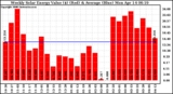 Milwaukee Solar Powered Home WeeklyProductionValue