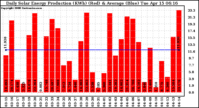 Solar PV/Inverter Performance Daily Solar Energy Production