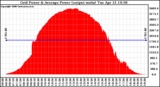 Solar PV/Inverter Performance Inverter Power Output