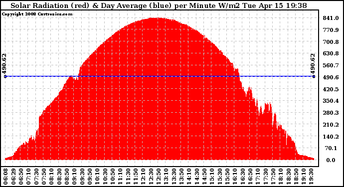 Solar PV/Inverter Performance Solar Radiation & Day Average per Minute