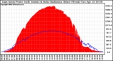 Solar PV/Inverter Performance East Array Power Output & Solar Radiation