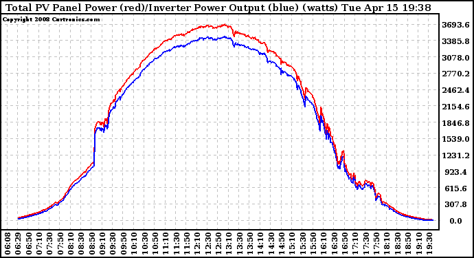 Solar PV/Inverter Performance PV Panel Power Output & Inverter Power Output