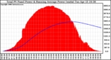 Solar PV/Inverter Performance Total PV Panel & Running Average Power Output