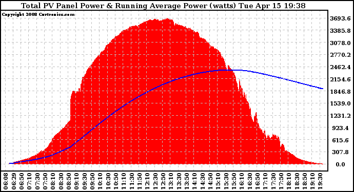 Solar PV/Inverter Performance Total PV Panel & Running Average Power Output