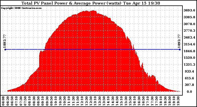 Solar PV/Inverter Performance Total PV Panel Power Output