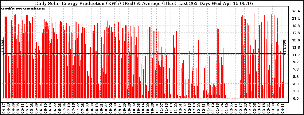 Solar PV/Inverter Performance Daily Solar Energy Production Last 365 Days