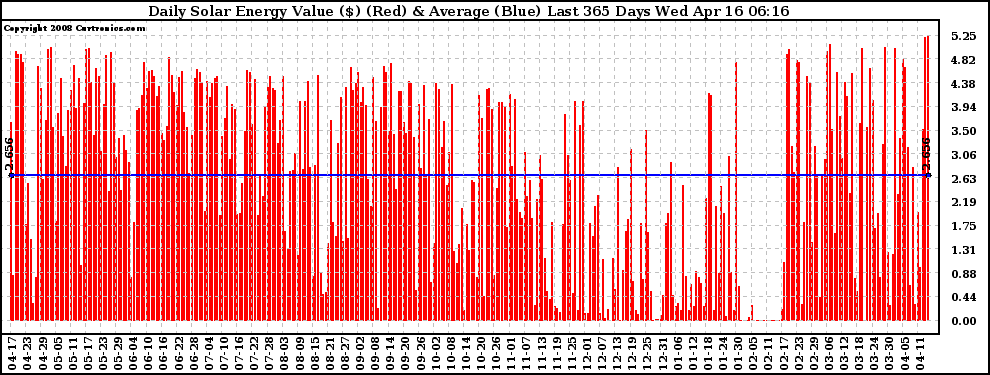 Solar PV/Inverter Performance Daily Solar Energy Production Value Last 365 Days